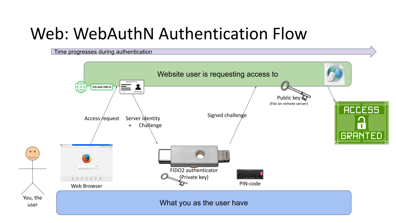 What is WebAuthn and How Does it Work?